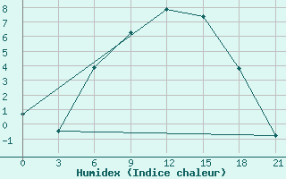 Courbe de l'humidex pour Vladimir