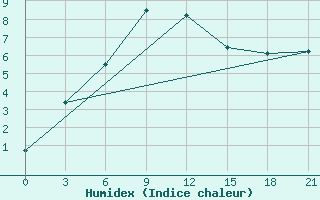 Courbe de l'humidex pour Aleksandrovskoe