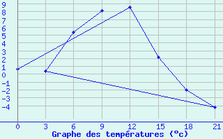 Courbe de tempratures pour Dzhambejty