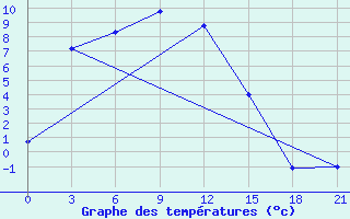 Courbe de tempratures pour Nazarovo