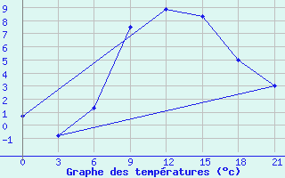 Courbe de tempratures pour Kasira