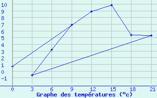 Courbe de tempratures pour Suojarvi