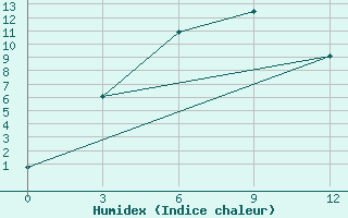 Courbe de l'humidex pour Qumarleb