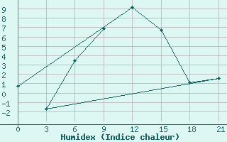 Courbe de l'humidex pour Yusta