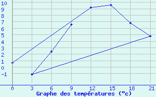 Courbe de tempratures pour Khmel