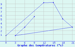 Courbe de tempratures pour L