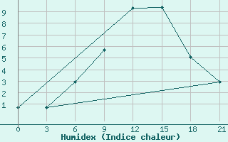 Courbe de l'humidex pour L'Viv