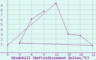 Courbe du refroidissement olien pour Ashotsk