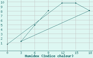 Courbe de l'humidex pour Lesukonskoe