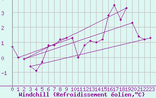 Courbe du refroidissement olien pour Merschweiller - Kitzing (57)