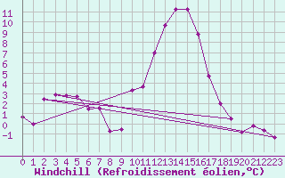 Courbe du refroidissement olien pour Tamarite de Litera