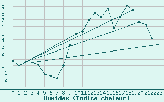 Courbe de l'humidex pour Buzenol (Be)