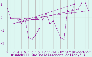 Courbe du refroidissement olien pour Feldberg-Schwarzwald (All)