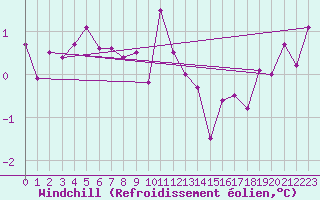 Courbe du refroidissement olien pour Lons-le-Saunier (39)