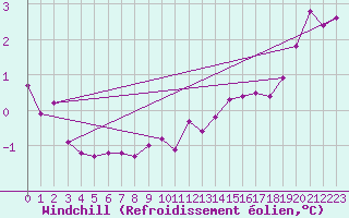Courbe du refroidissement olien pour Leeming