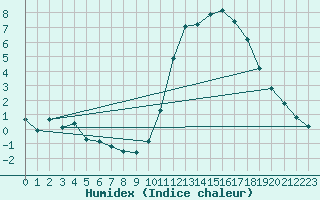 Courbe de l'humidex pour La Baeza (Esp)