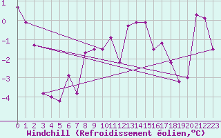 Courbe du refroidissement olien pour Les Attelas