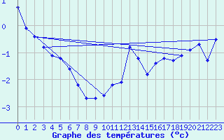 Courbe de tempratures pour Engins (38)