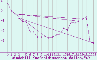 Courbe du refroidissement olien pour Engins (38)