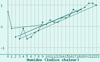 Courbe de l'humidex pour Helsinki Harmaja