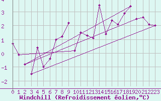 Courbe du refroidissement olien pour Constance (All)