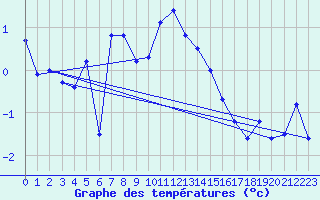 Courbe de tempratures pour Envalira (And)