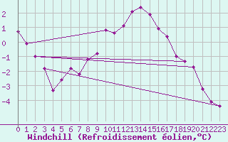 Courbe du refroidissement olien pour Neu Ulrichstein