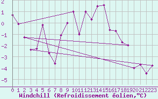 Courbe du refroidissement olien pour Grimsel Hospiz