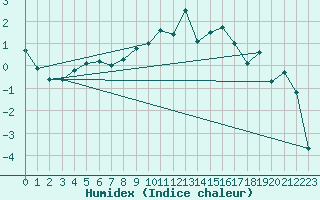 Courbe de l'humidex pour Stora Sjoefallet