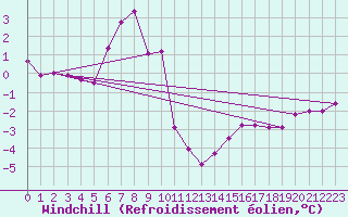 Courbe du refroidissement olien pour Kumlinge Kk