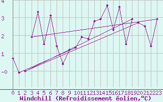 Courbe du refroidissement olien pour Saint-Girons (09)