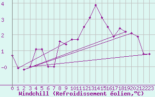 Courbe du refroidissement olien pour Saint Andrae I. L.