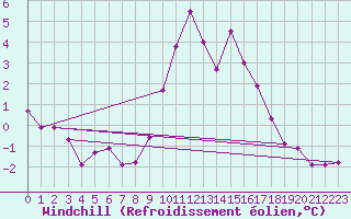 Courbe du refroidissement olien pour Maseskar