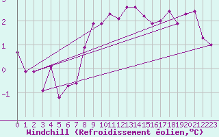 Courbe du refroidissement olien pour Northolt