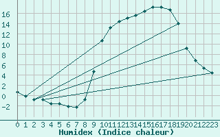 Courbe de l'humidex pour Anglars St-Flix(12)