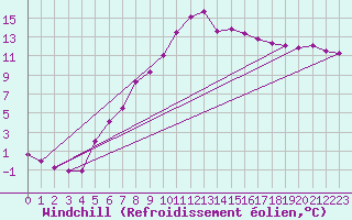 Courbe du refroidissement olien pour Nattavaara