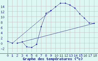 Courbe de tempratures pour Fauresmith