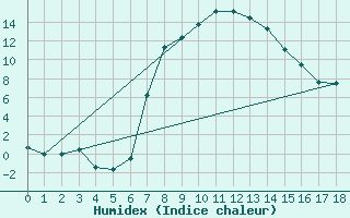 Courbe de l'humidex pour Fauresmith