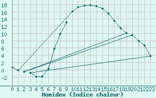 Courbe de l'humidex pour Zahony