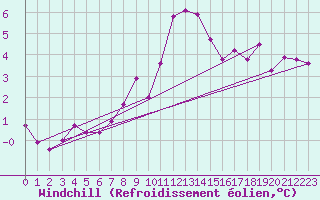 Courbe du refroidissement olien pour Saalbach