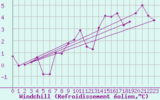 Courbe du refroidissement olien pour Ile de Brhat (22)