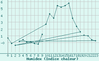 Courbe de l'humidex pour Malbosc (07)