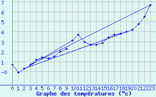 Courbe de tempratures pour Roissy (95)