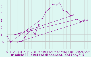 Courbe du refroidissement olien pour Stockholm Tullinge