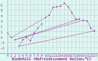 Courbe du refroidissement olien pour Bivio