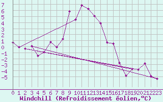 Courbe du refroidissement olien pour Scuol
