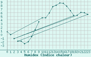 Courbe de l'humidex pour Gsgen