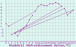 Courbe du refroidissement olien pour Troyes (10)
