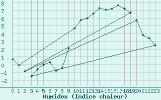 Courbe de l'humidex pour Beernem (Be)