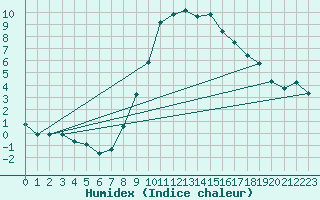 Courbe de l'humidex pour Scuol